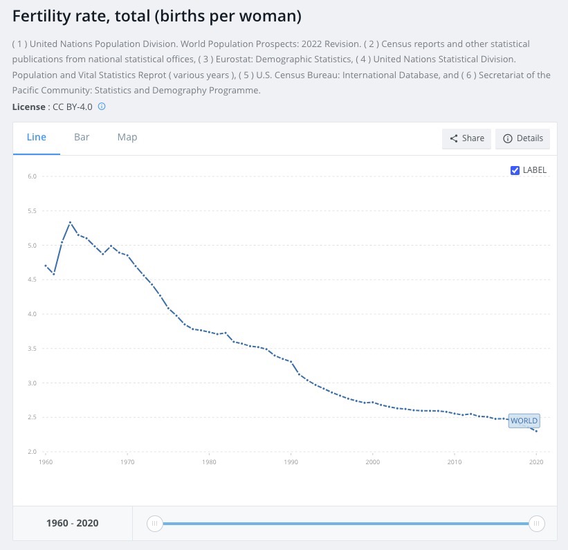 birth-rate/worldbank-fertility-rate.jpg