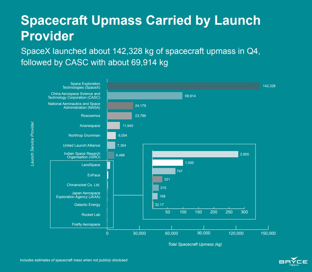 spacex/spacecraft-upmass-by-launch-provider.jpeg